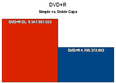 Comparación entre la capacidad de un DVD+R de doble capa y el de una sola capa.