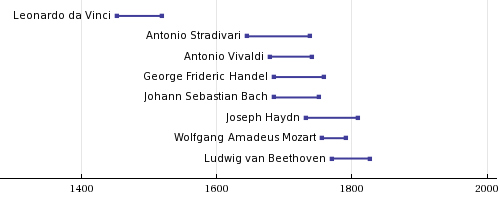 Músicos europeos. Leonardo y Stradivari como referencias.