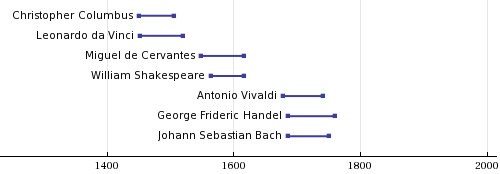Línea de tiempo de Colón a Bach.