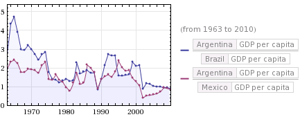 PBI per cápita Argentina / Brasil y Argentina / México