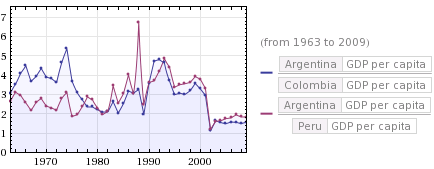 PBI per capita Argentina / Colombia y Argentina / Perú
