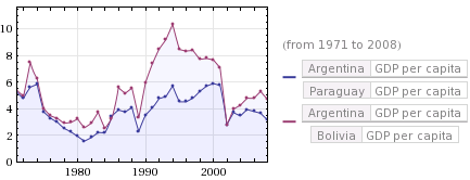 PBI per capita Argentina / Paraguay, Argentina / Bolivia