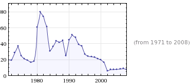 PBI per capita Argentina / Vietnam