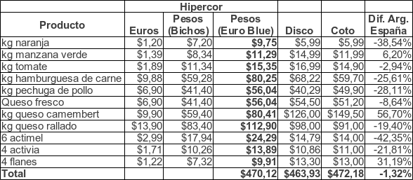Comparación de Precios entre Argentina y España